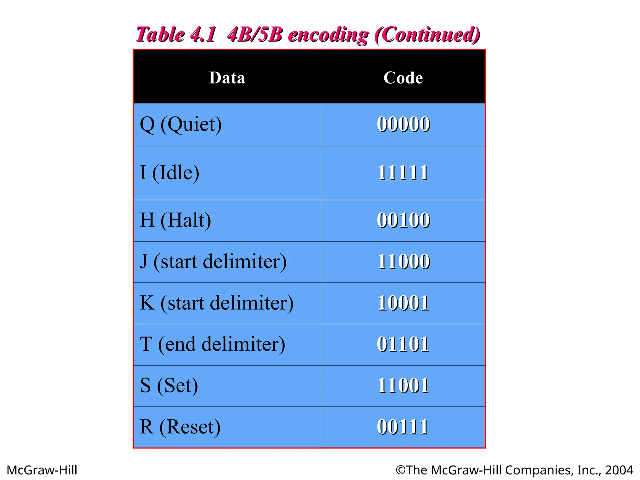 McGraw-Hill ©The McGraw-Hill Companies, Inc., 2004
Table 4.1 4B/5B encoding (Continued)
Table 4.1 4B/5B encoding (Continued)
Data Code
Q (Quiet) 00000
00000
I (Idle) 11111
11111
H (Halt) 00100
00100
J (start delimiter) 11000
11000
K (start delimiter) 10001
10001
T (end delimiter) 01101
01101
S (Set) 11001
11001
R (Reset) 00111
00111
 