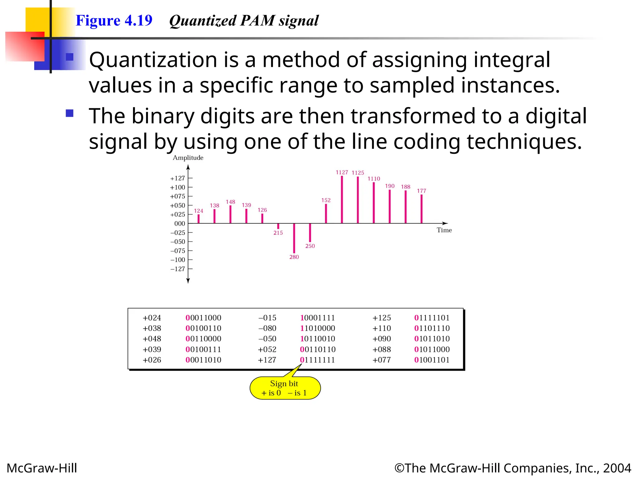 McGraw-Hill ©The McGraw-Hill Companies, Inc., 2004
Figure 4.19 Quantized PAM signal
 Quantization is a method of assigning integral
values in a specific range to sampled instances.
 The binary digits are then transformed to a digital
signal by using one of the line coding techniques.
 