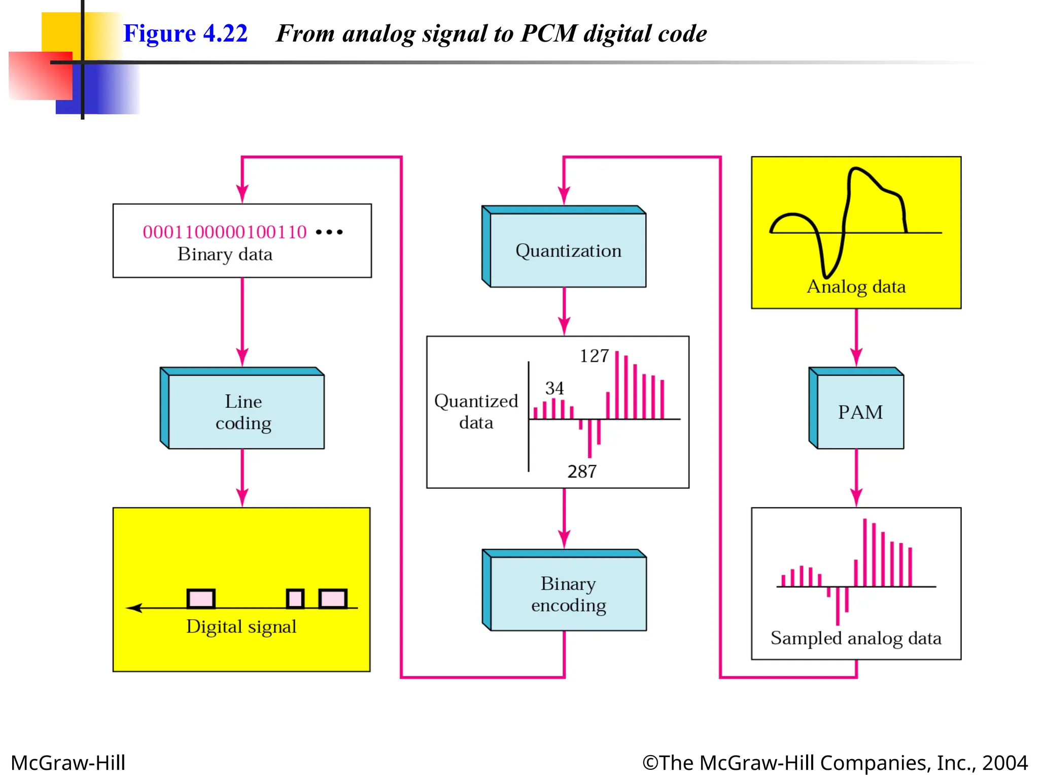 McGraw-Hill ©The McGraw-Hill Companies, Inc., 2004
Figure 4.22 From analog signal to PCM digital code
 