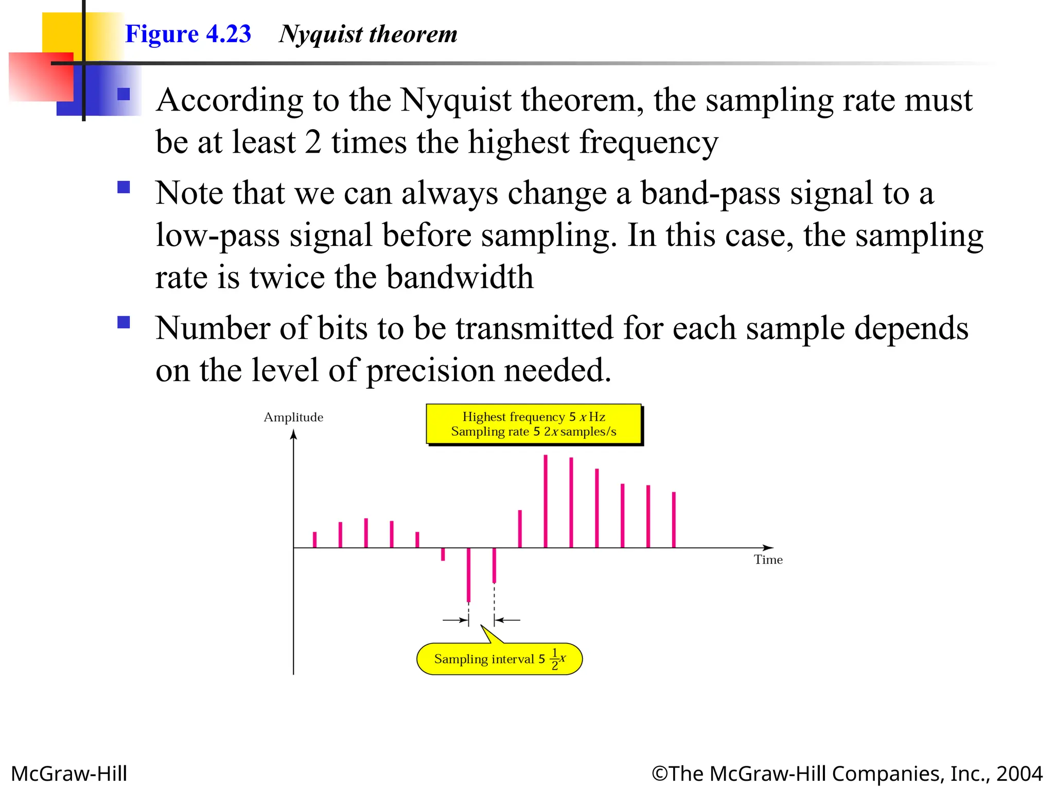 McGraw-Hill ©The McGraw-Hill Companies, Inc., 2004
Figure 4.23 Nyquist theorem
 According to the Nyquist theorem, the sampling rate must
be at least 2 times the highest frequency
 Note that we can always change a band-pass signal to a
low-pass signal before sampling. In this case, the sampling
rate is twice the bandwidth
 Number of bits to be transmitted for each sample depends
on the level of precision needed.
 