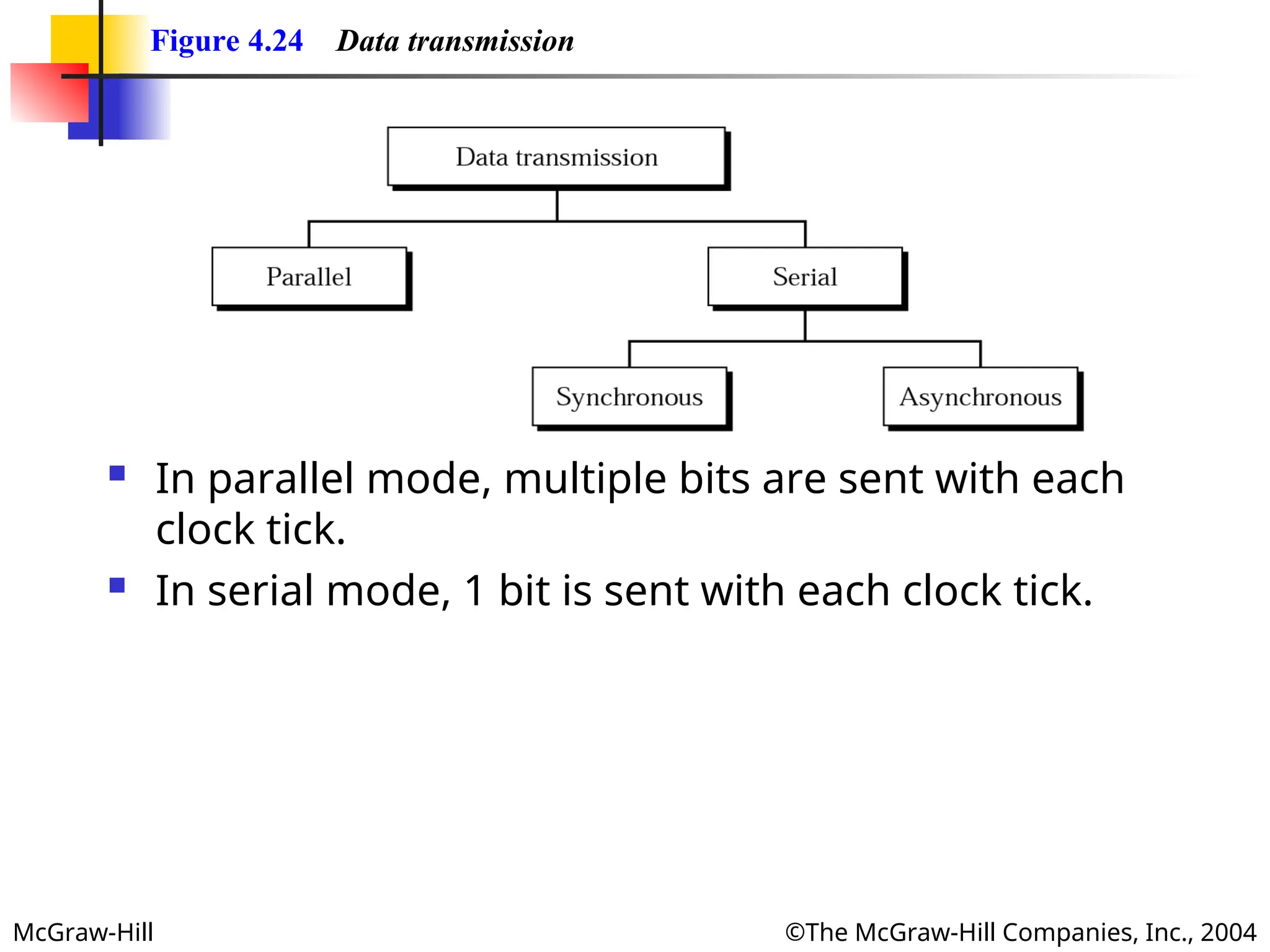 McGraw-Hill ©The McGraw-Hill Companies, Inc., 2004
Figure 4.24 Data transmission
 In parallel mode, multiple bits are sent with each
clock tick.
 In serial mode, 1 bit is sent with each clock tick.
 