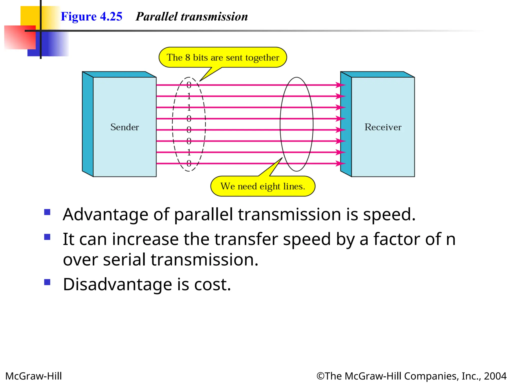 McGraw-Hill ©The McGraw-Hill Companies, Inc., 2004
Figure 4.25 Parallel transmission
 Advantage of parallel transmission is speed.
 It can increase the transfer speed by a factor of n
over serial transmission.
 Disadvantage is cost.
 