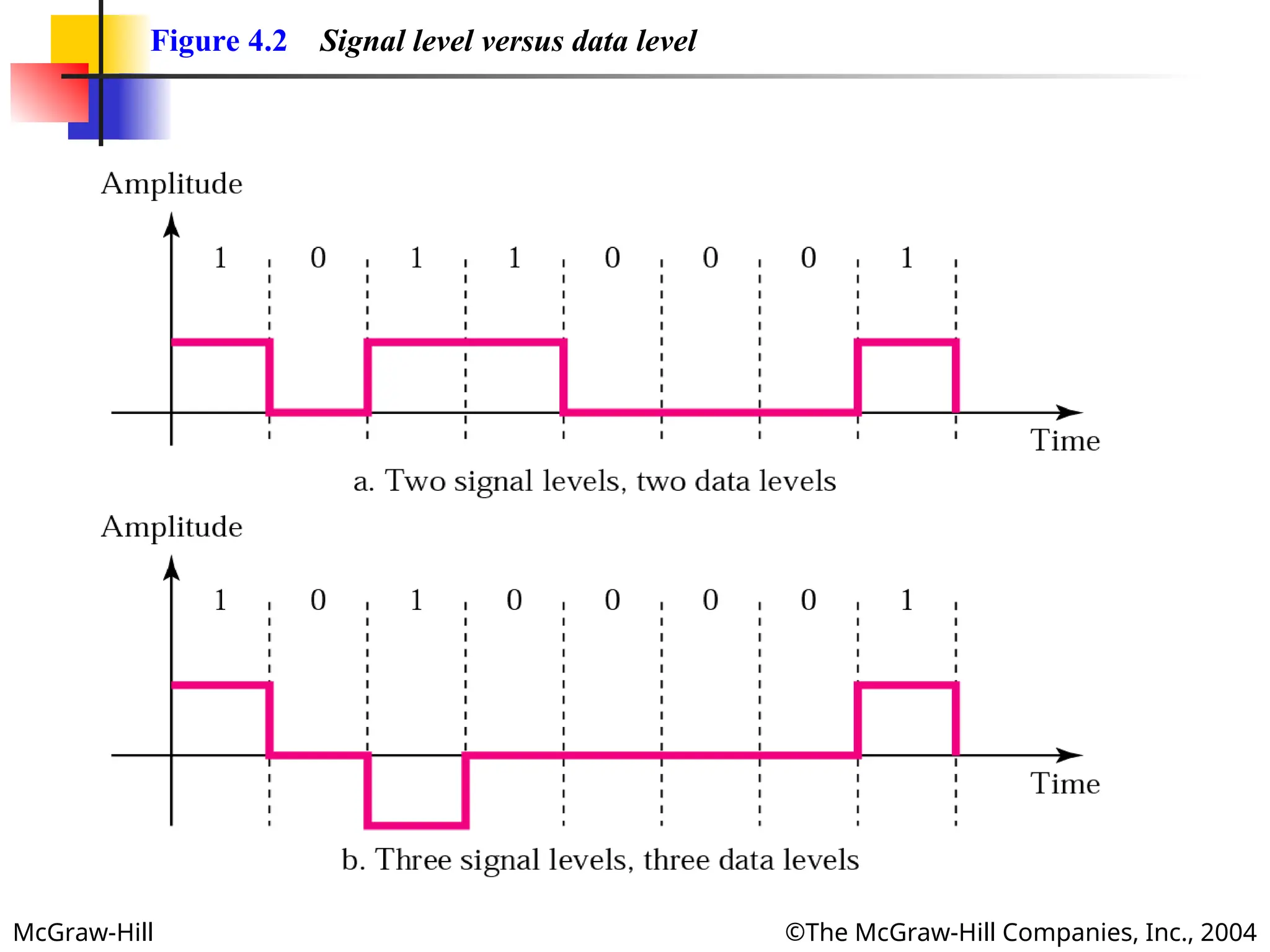McGraw-Hill ©The McGraw-Hill Companies, Inc., 2004
Figure 4.2 Signal level versus data level
 