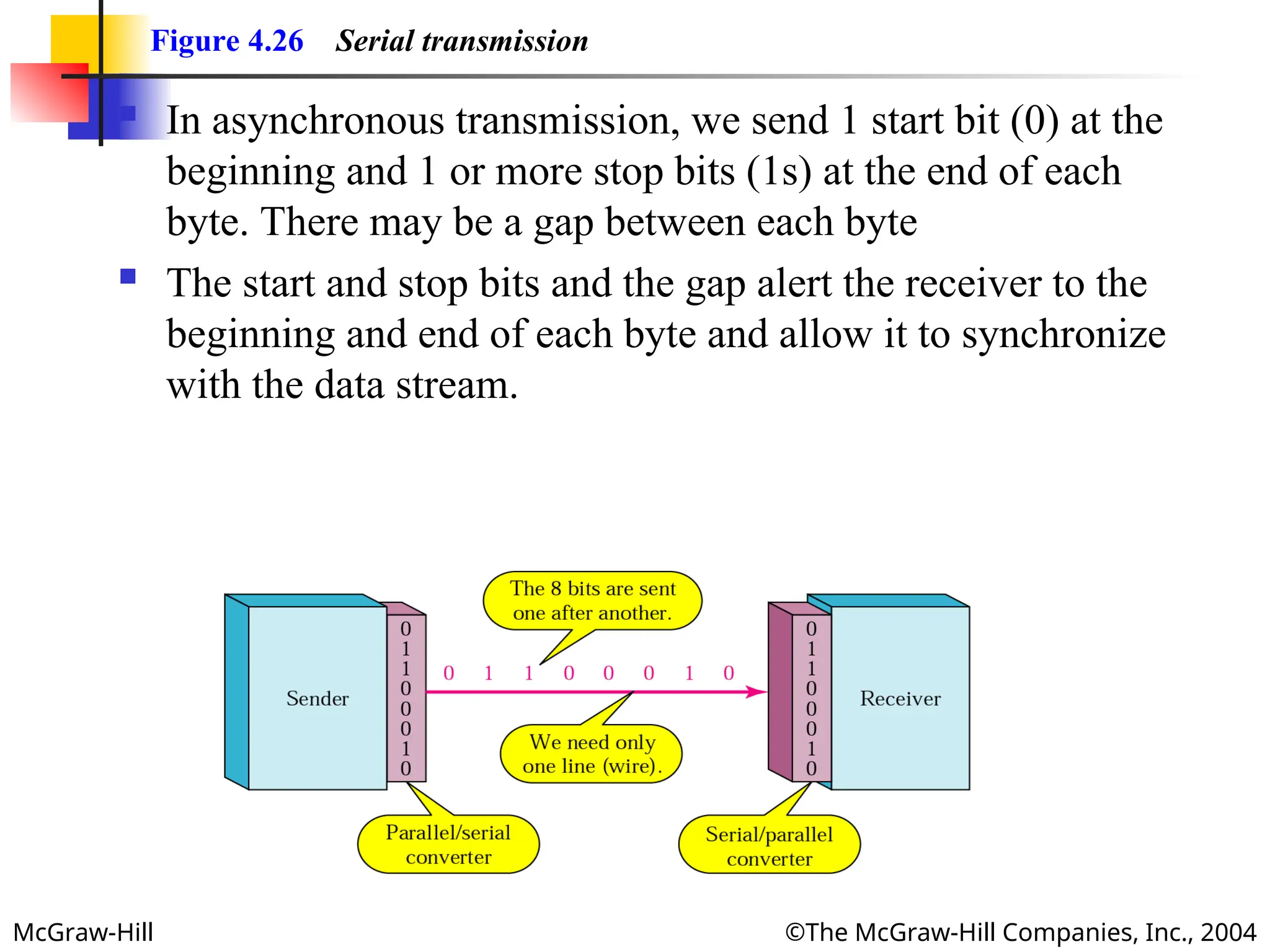 McGraw-Hill ©The McGraw-Hill Companies, Inc., 2004
Figure 4.26 Serial transmission
 In asynchronous transmission, we send 1 start bit (0) at the
beginning and 1 or more stop bits (1s) at the end of each
byte. There may be a gap between each byte
 The start and stop bits and the gap alert the receiver to the
beginning and end of each byte and allow it to synchronize
with the data stream.
 