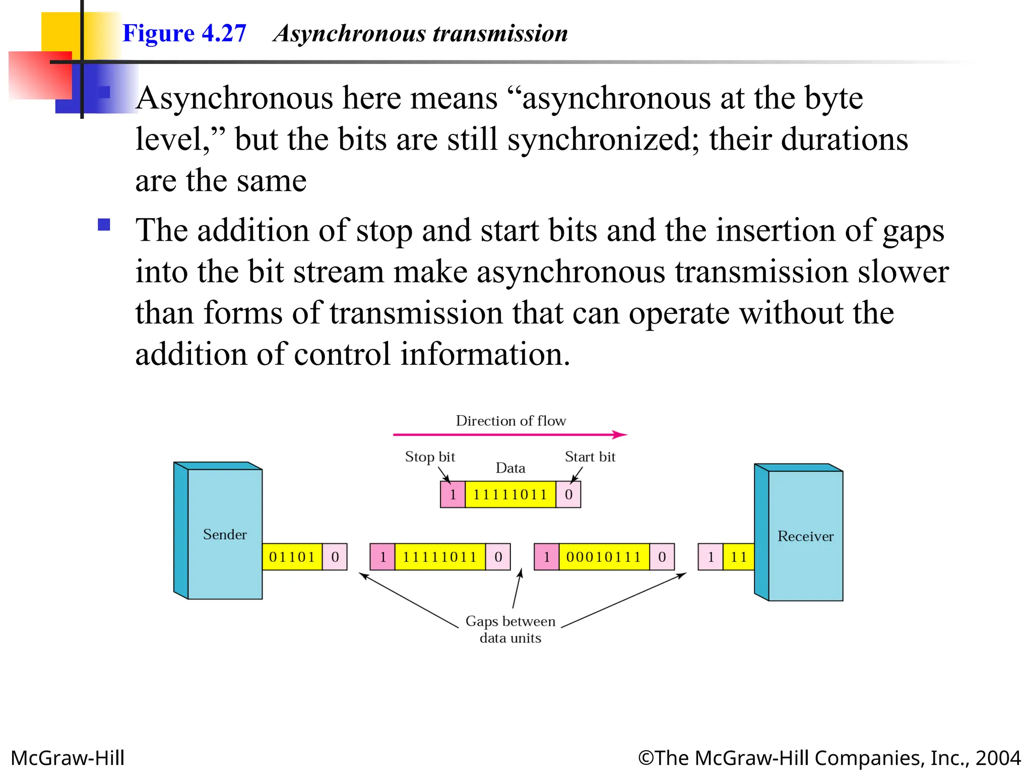 McGraw-Hill ©The McGraw-Hill Companies, Inc., 2004
Figure 4.27 Asynchronous transmission
 Asynchronous here means “asynchronous at the byte
level,” but the bits are still synchronized; their durations
are the same
 The addition of stop and start bits and the insertion of gaps
into the bit stream make asynchronous transmission slower
than forms of transmission that can operate without the
addition of control information.
 