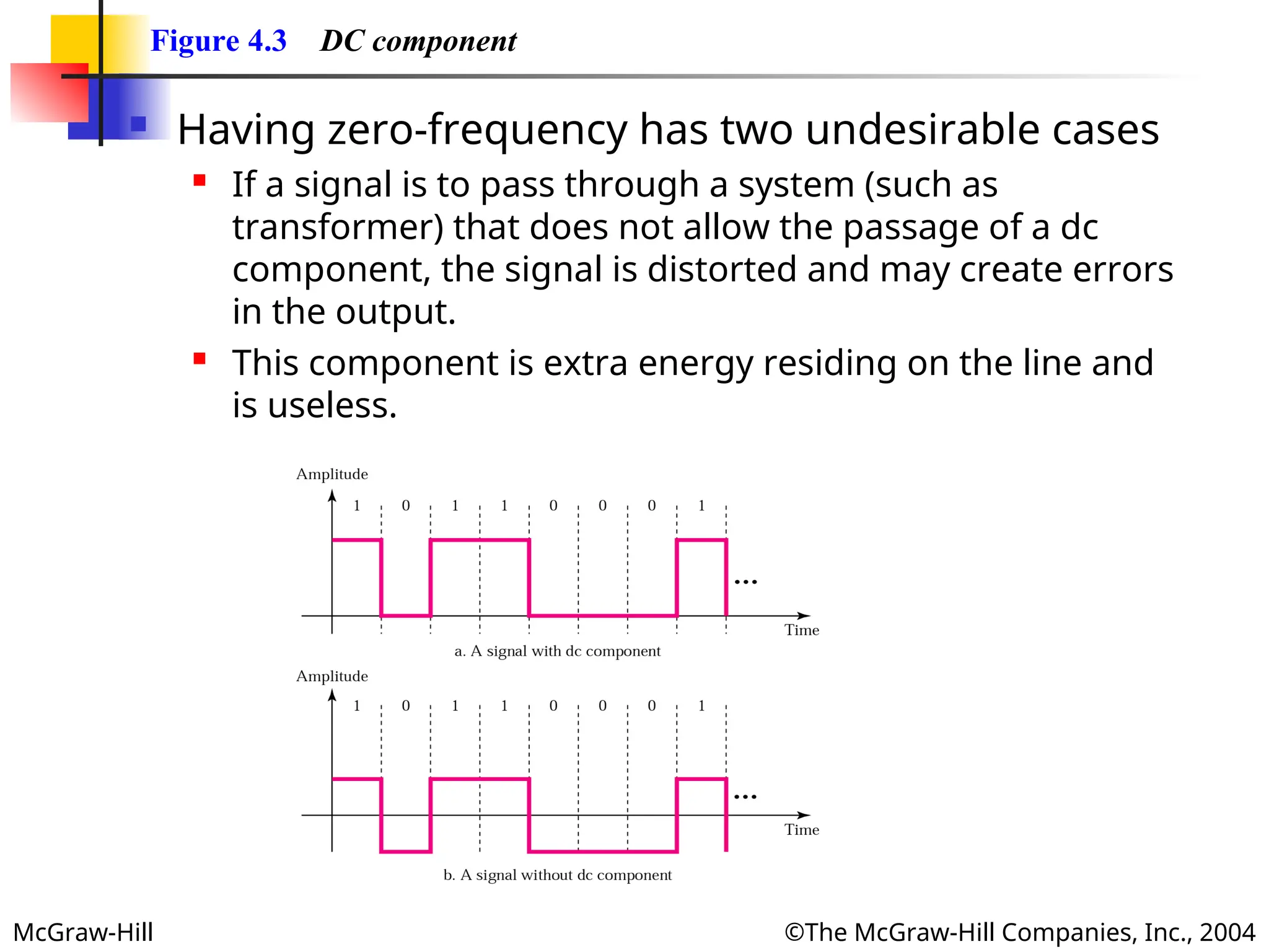 McGraw-Hill ©The McGraw-Hill Companies, Inc., 2004
Figure 4.3 DC component
 Having zero-frequency has two undesirable cases
 If a signal is to pass through a system (such as
transformer) that does not allow the passage of a dc
component, the signal is distorted and may create errors
in the output.
 This component is extra energy residing on the line and
is useless.
 