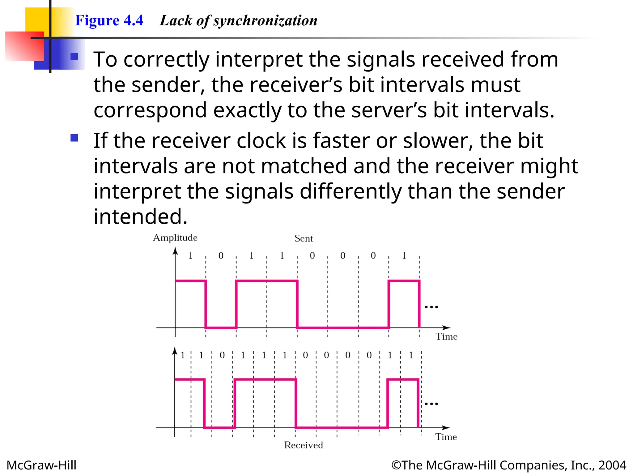 McGraw-Hill ©The McGraw-Hill Companies, Inc., 2004
Figure 4.4 Lack of synchronization
 To correctly interpret the signals received from
the sender, the receiver’s bit intervals must
correspond exactly to the server’s bit intervals.
 If the receiver clock is faster or slower, the bit
intervals are not matched and the receiver might
interpret the signals differently than the sender
intended.
 