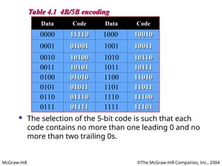 Digital transmission of the physical layer | PPT
