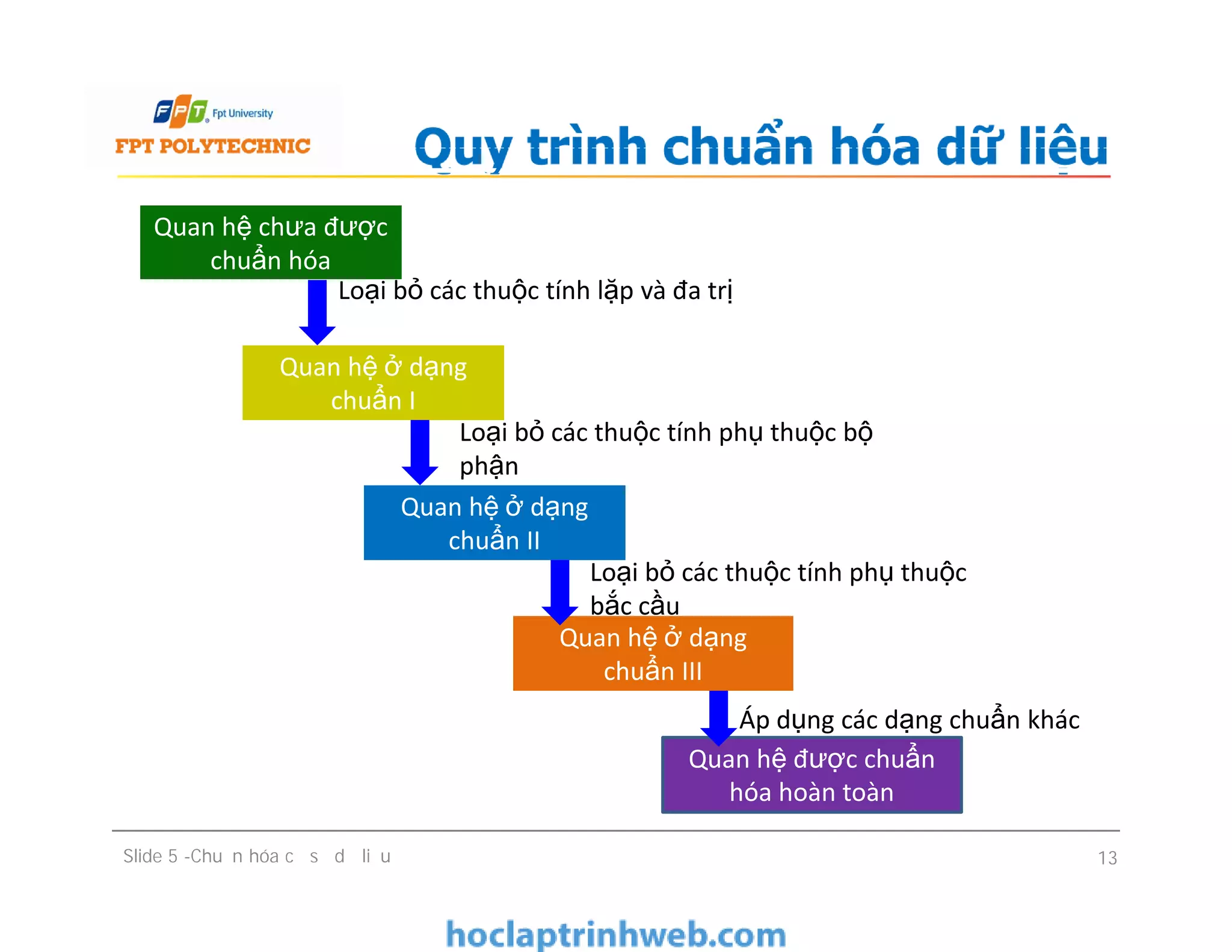 Quy trình chuẩn hóa dữ liệu
Quan hệ chưa được
chuẩn hóa
Quan hệ ở dạng
chuẩn I
Loại bỏ các thuộc tính lặp và đa trị
Loại bỏ các thuộc tính phụ thuộc bộ
phận
Slide 5 -Chuẩn hóa cơ sở dữ liệu 13
Quan hệ ở dạng
chuẩn II
Quan hệ ở dạng
chuẩn III
Quan hệ được chuẩn
hóa hoàn toàn
Loại bỏ các thuộc tính phụ thuộc bộ
phận
Loại bỏ các thuộc tính phụ thuộc
bắc cầu
Áp dụng các dạng chuẩn khác
 