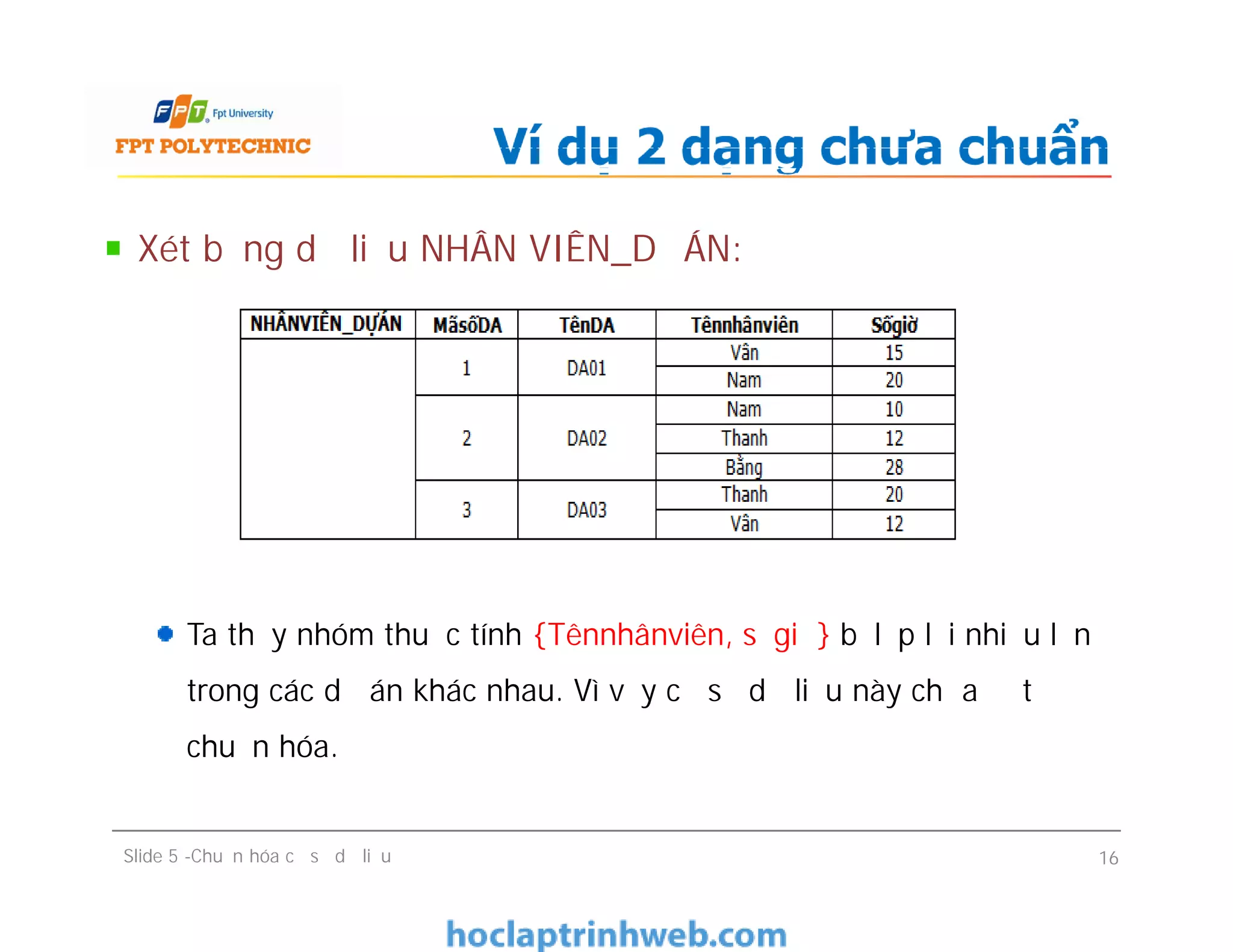 Xét bảng dữ liệu NHÂN VIÊN_DỰÁN:
Ta thấy nhóm thuộc tính {Tênnhânviên, sốgiờ} bị lặp lại nhiều lần
trong các dự án khác nhau. Vì vậy cơ sở dữ liệu này chưa đạt
chuẩn hóa.
Ví dụ 2 dạng chưa chuẩn
Xét bảng dữ liệu NHÂN VIÊN_DỰÁN:
Ta thấy nhóm thuộc tính {Tênnhânviên, sốgiờ} bị lặp lại nhiều lần
trong các dự án khác nhau. Vì vậy cơ sở dữ liệu này chưa đạt
chuẩn hóa.
Slide 5 -Chuẩn hóa cơ sở dữ liệu 16
 