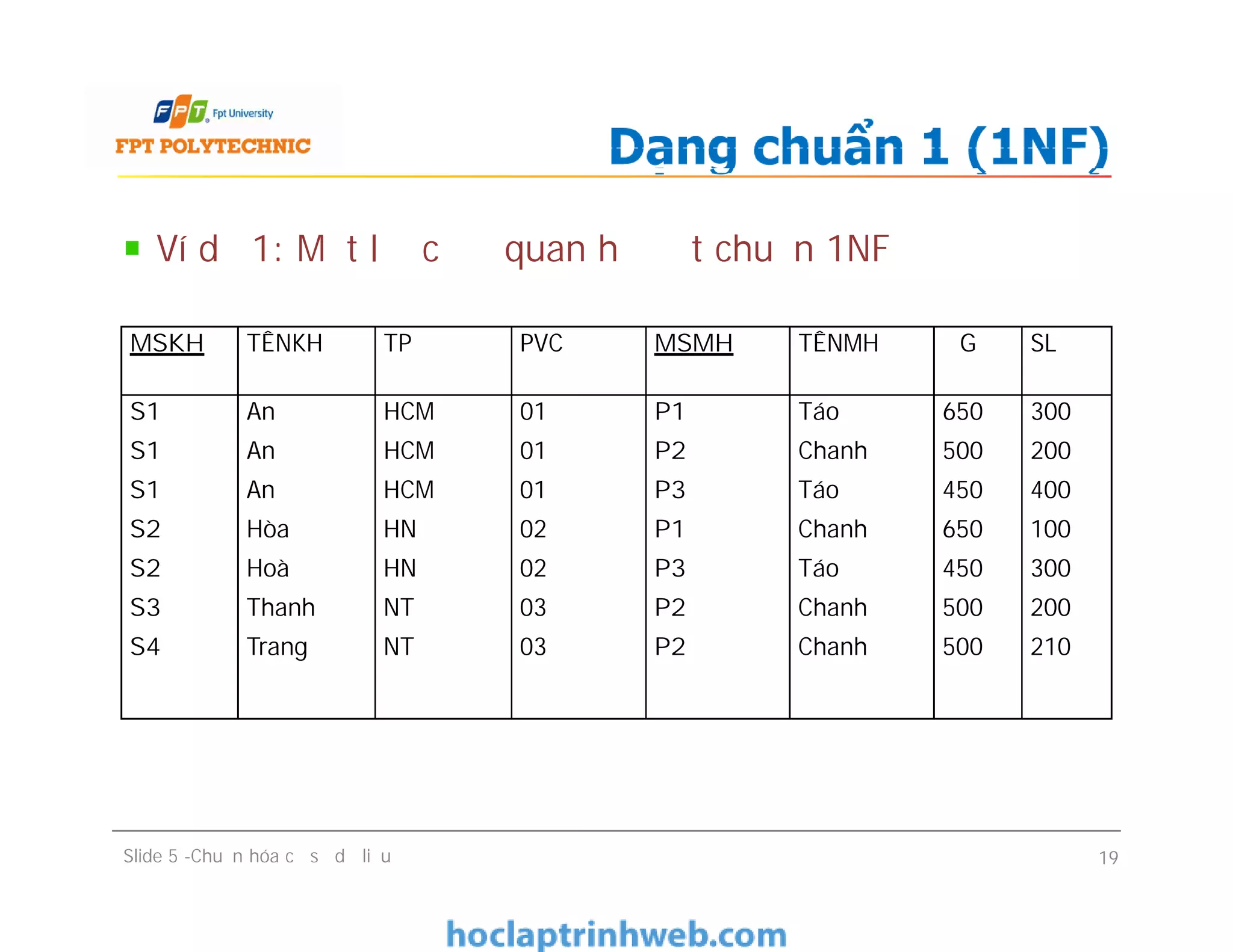 Ví dụ 1: Một lược đồ quan hệ đạt chuẩn 1NF
Dạng chuẩn 1 (1NF)
MSKH TÊNKH TP PVC MSMH TÊNMH ĐG SL
S1
S1
S1
S2
S2
S3
S4
An
An
An
Hòa
Hoà
Thanh
Trang
HCM
HCM
HCM
HN
HN
NT
NT
01
01
01
02
02
03
03
P1
P2
P3
P1
P3
P2
P2
Táo
Chanh
Táo
Chanh
Táo
Chanh
Chanh
650
500
450
650
450
500
500
300
200
400
100
300
200
210
Slide 5 -Chuẩn hóa cơ sở dữ liệu 19
S1
S1
S1
S2
S2
S3
S4
An
An
An
Hòa
Hoà
Thanh
Trang
HCM
HCM
HCM
HN
HN
NT
NT
01
01
01
02
02
03
03
P1
P2
P3
P1
P3
P2
P2
Táo
Chanh
Táo
Chanh
Táo
Chanh
Chanh
650
500
450
650
450
500
500
300
200
400
100
300
200
210
 
