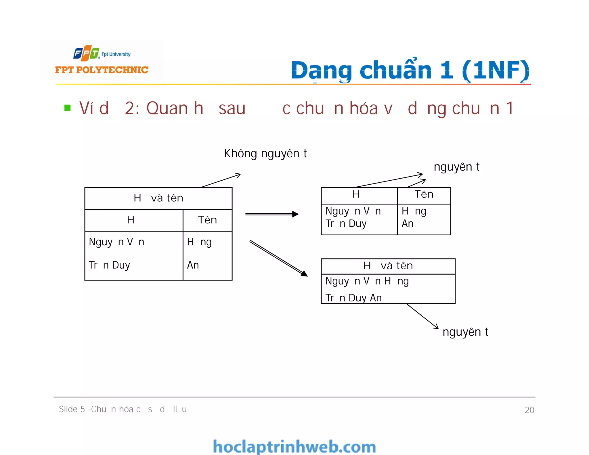 Ví dụ 2: Quan hệ sau được chuẩn hóa về dạng chuẩn 1
Dạng chuẩn 1 (1NF)
Họ Tên
Nguyễn Văn
Trần Duy
Hưng
An
Họ và tên
Họ Tên
Không nguyên tố
nguyên tố
Slide 5 -Chuẩn hóa cơ sở dữ liệu 20
Nguyễn Văn
Trần Duy
Hưng
An
Họ và tên
Nguyễn Văn Hưng
Trần Duy An
Họ Tên
Nguyễn Văn
Trần Duy
Hưng
An
nguyên tố
 