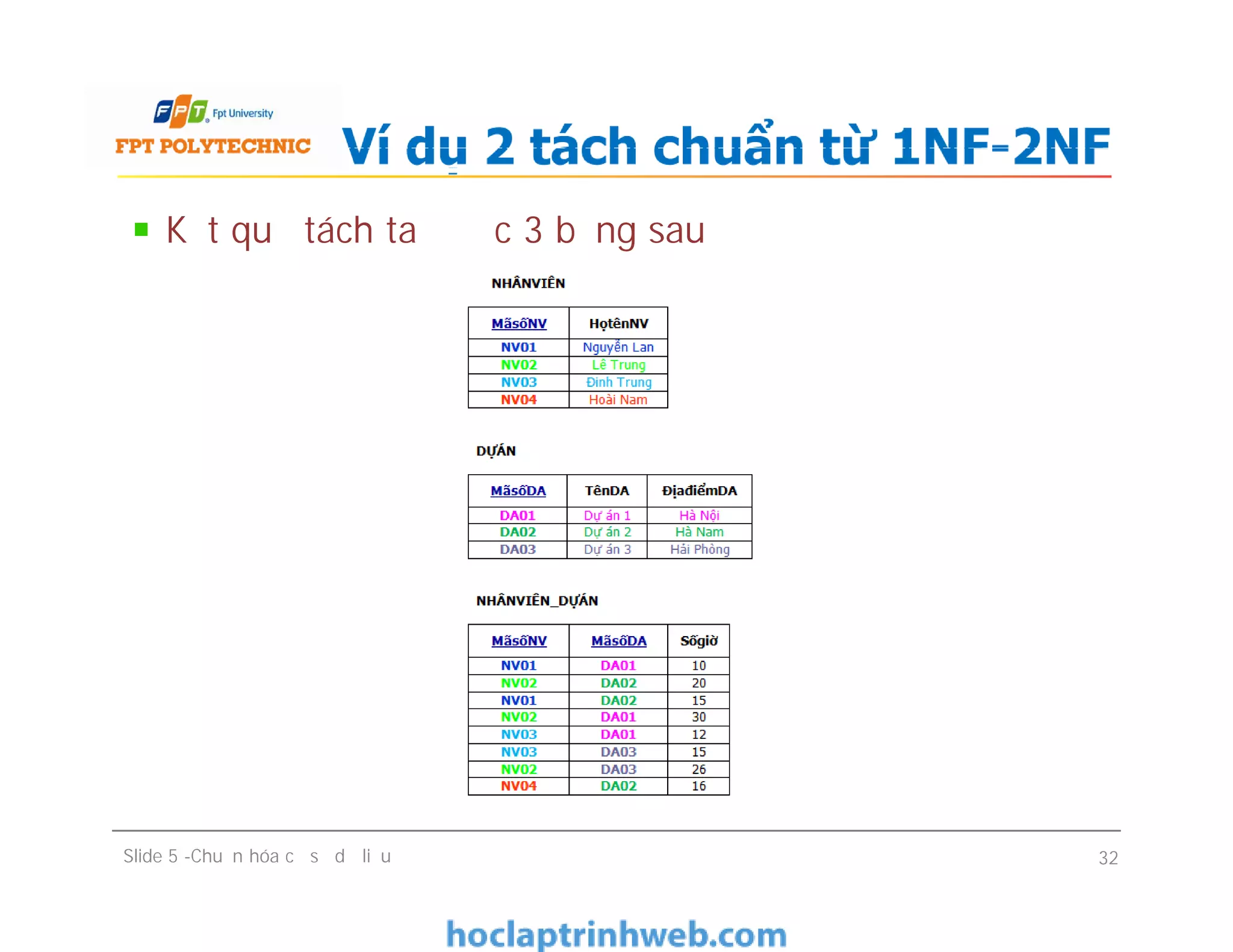 Kết quả tách ta được 3 bảng sau
Ví dụ 2 tách chuẩn từ 1NF-2NF
Slide 5 -Chuẩn hóa cơ sở dữ liệu 32
 