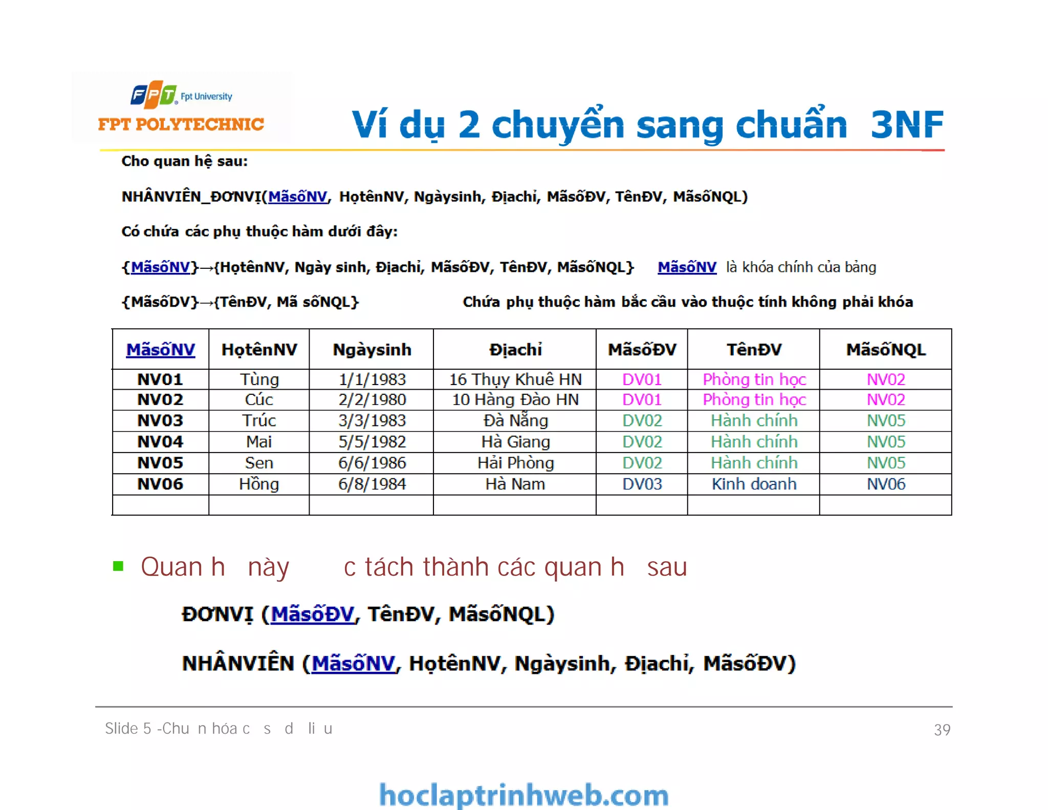 Quan hệ này được tách thành các quan hệ sau
Ví dụ 2 chuyển sang chuẩn 3NF
Quan hệ này được tách thành các quan hệ sau
Slide 5 -Chuẩn hóa cơ sở dữ liệu 39
 