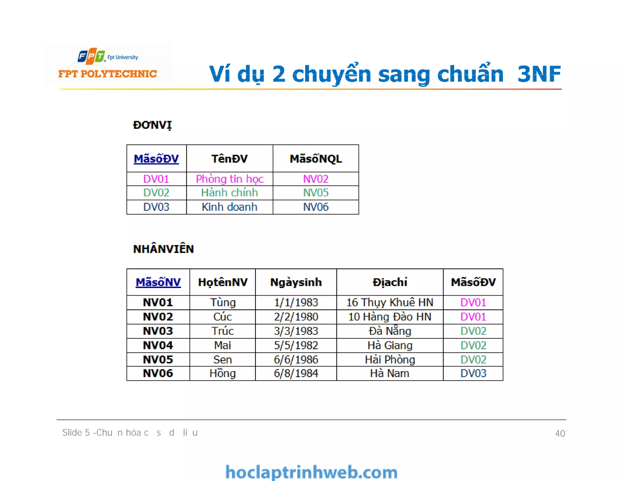 Ví dụ 2 chuyển sang chuẩn 3NF
Slide 5 -Chuẩn hóa cơ sở dữ liệu 40
 