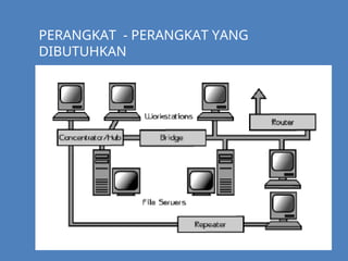 PERANGKAT - PERANGKAT YANG
DIBUTUHKAN
 