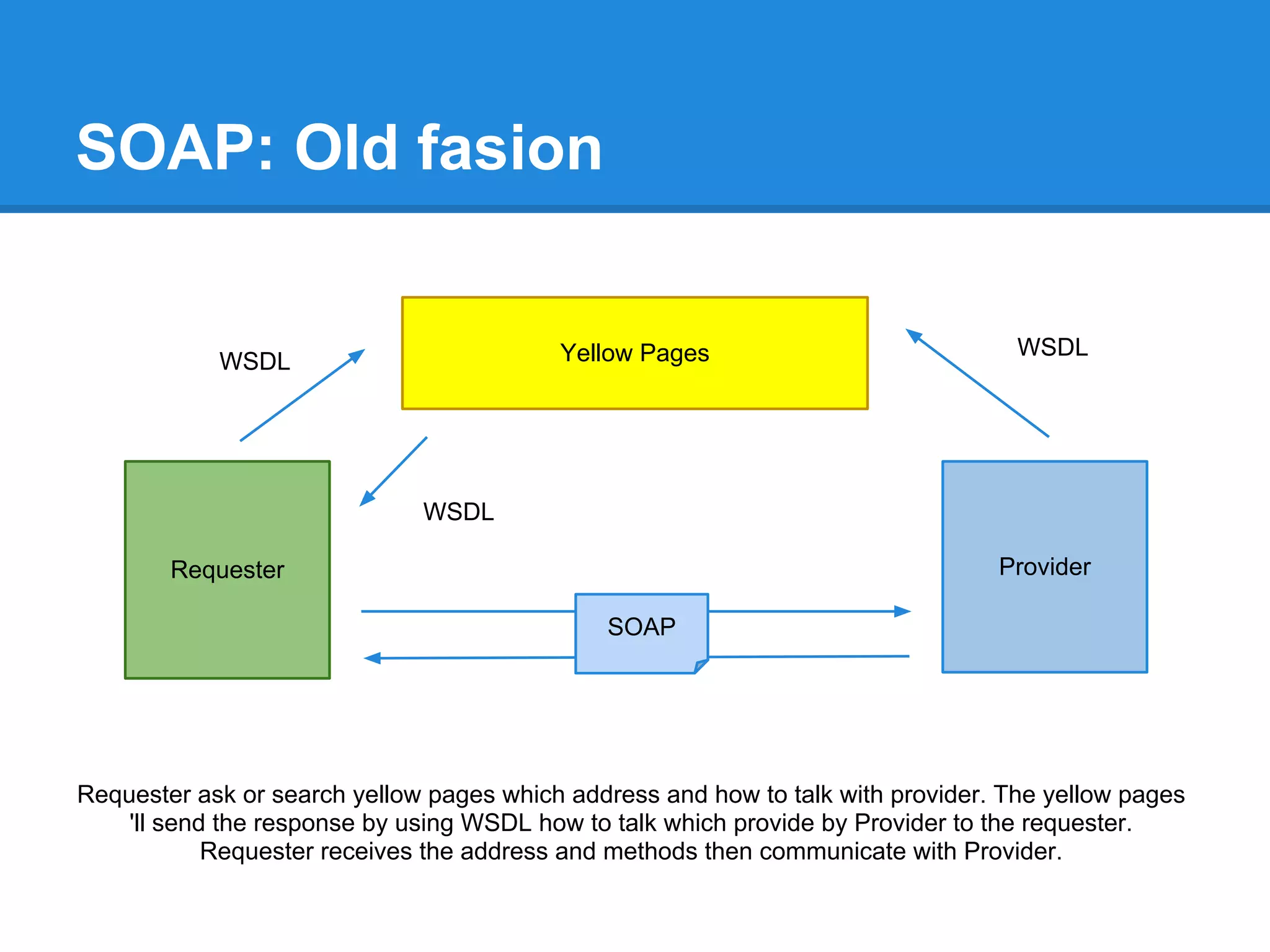 SOAP: Old fasion


                                          Yellow Pages                             WSDL
            WSDL




                              WSDL

        Requester                                                                Provider

                                              SOAP




Requester ask or search yellow pages which address and how to talk with provider. The yellow pages
    'll send the response by using WSDL how to talk which provide by Provider to the requester.
            Requester receives the address and methods then communicate with Provider.
 
