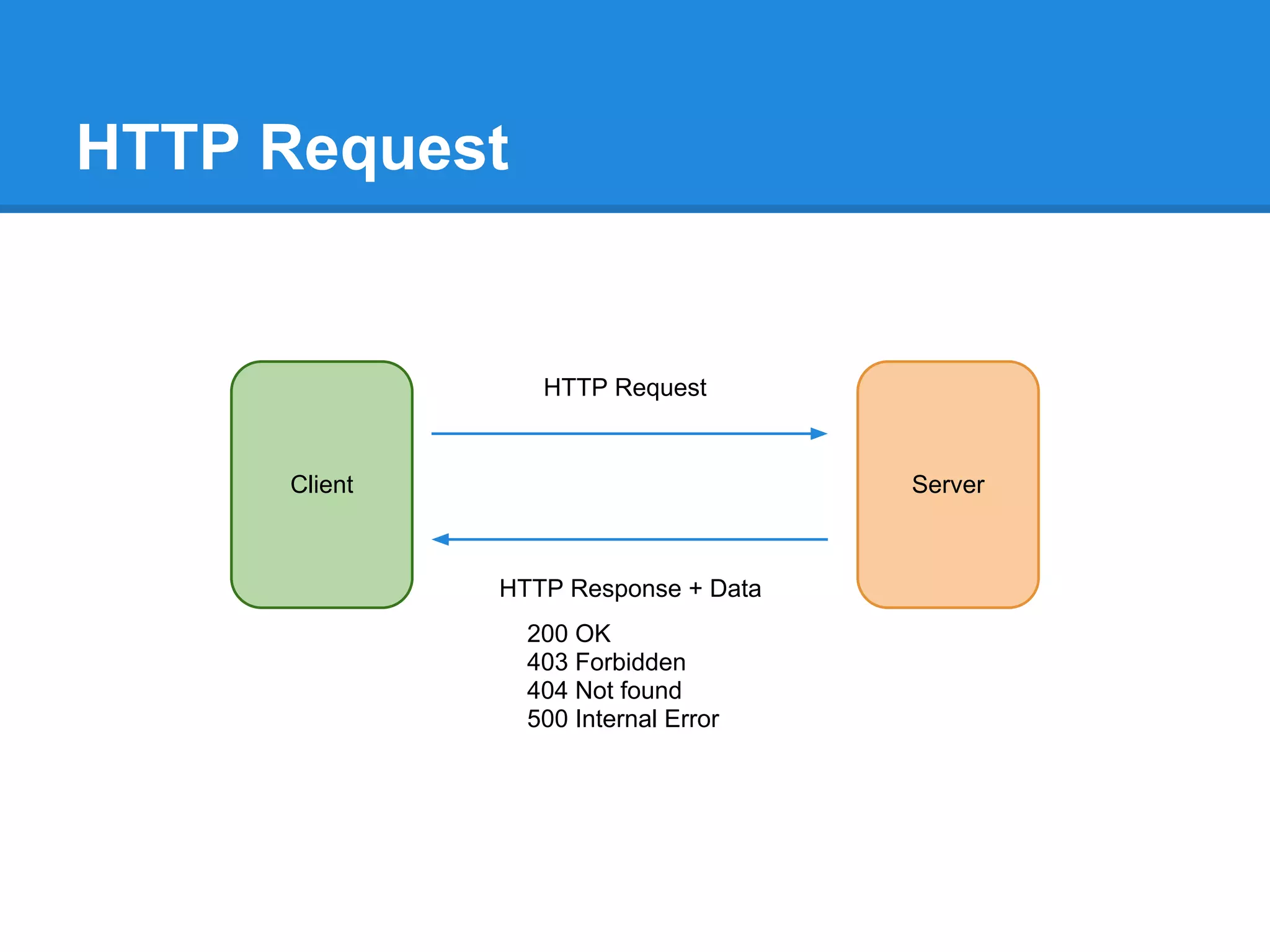HTTP Request


                 HTTP Request


     Client                          Server



              HTTP Response + Data
                200 OK
                403 Forbidden
                404 Not found
                500 Internal Error
 