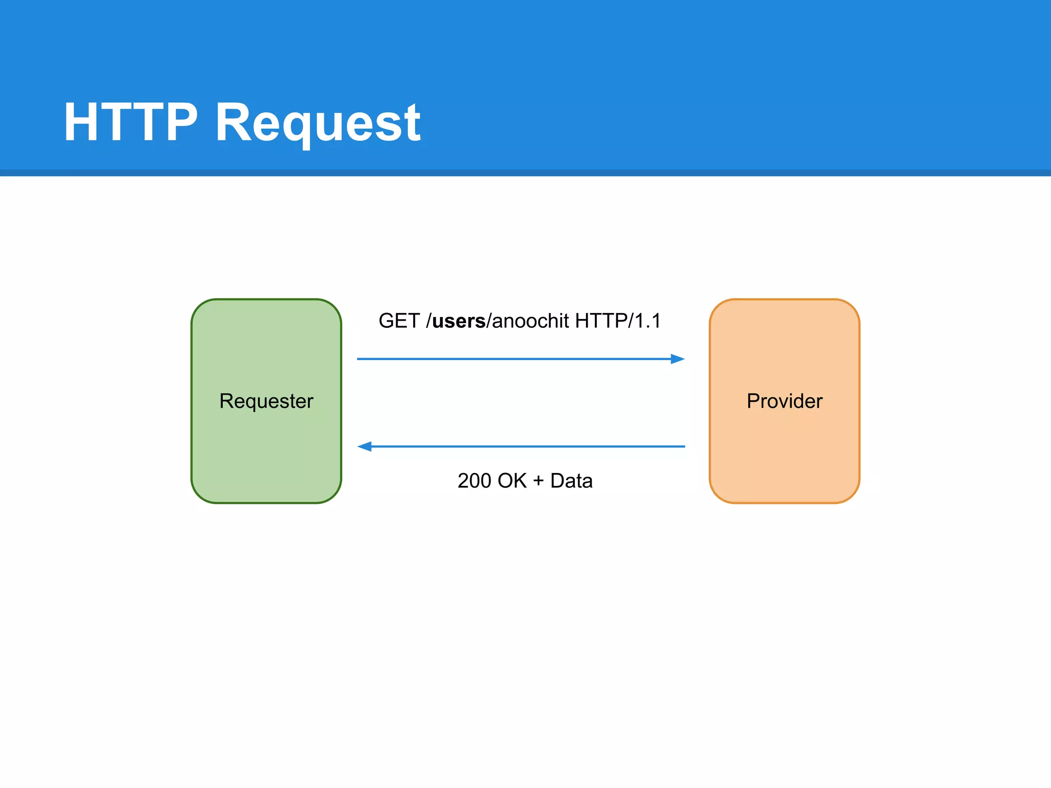 HTTP Request


                 GET /users/anoochit HTTP/1.1


     Requester                                  Provider


                        200 OK + Data
 