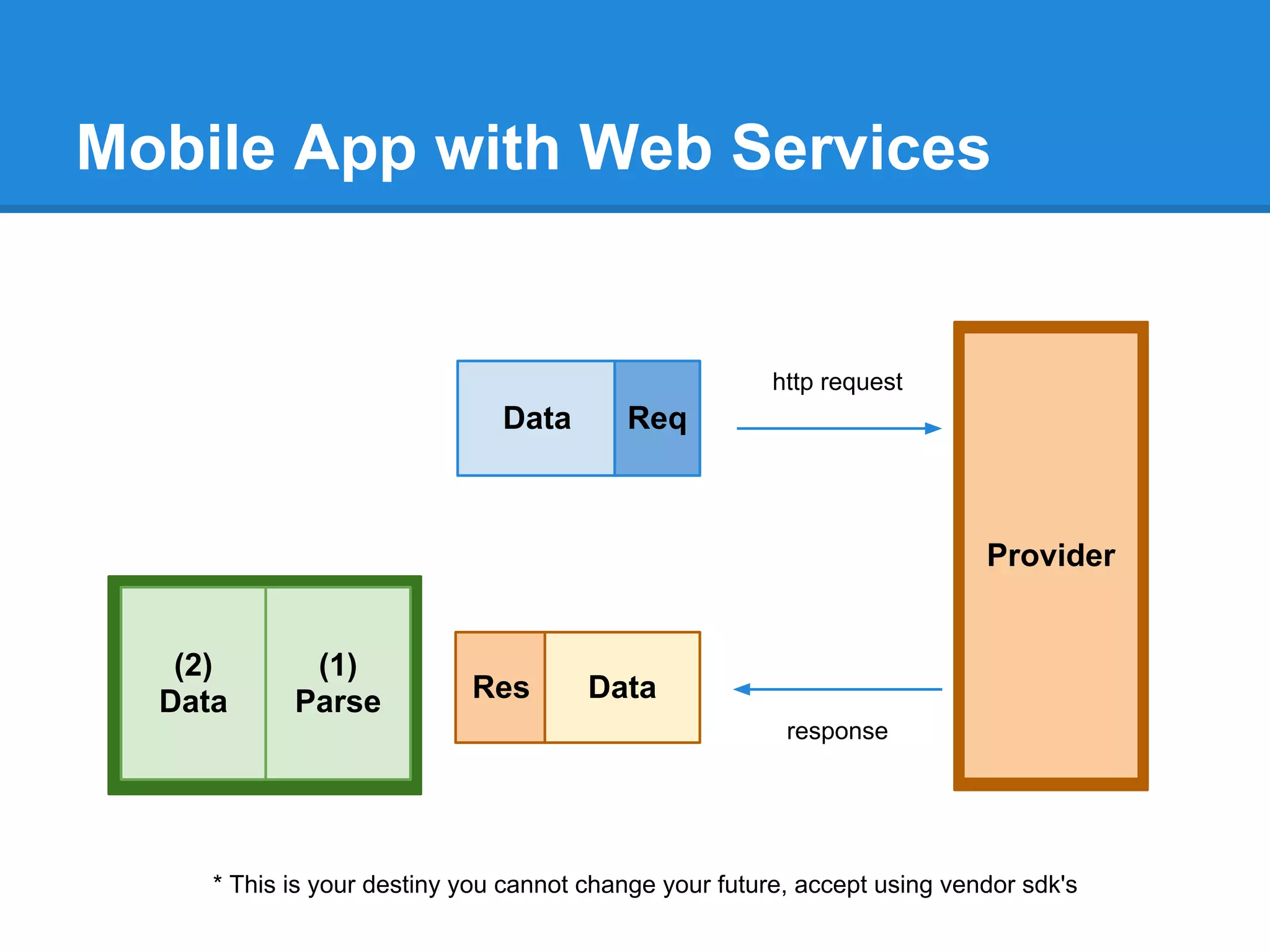 Mobile App with Web Services


                                                        http request
                               Data       Req



                                                                           Provider


   (2)       (1)
  Data      Parse           Res        Data
                                                         response




     * This is your destiny you cannot change your future, accept using vendor sdk's
 