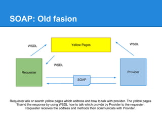 SOAP: Old fasion


                                          Yellow Pages                             WSDL
            WSDL




                              WSDL

        Requester                                                                Provider

                                              SOAP




Requester ask or search yellow pages which address and how to talk with provider. The yellow pages
    'll send the response by using WSDL how to talk which provide by Provider to the requester.
            Requester receives the address and methods then communicate with Provider.
 