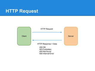 HTTP Request


                 HTTP Request


     Client                          Server



              HTTP Response + Data
                200 OK
                403 Forbidden
                404 Not found
                500 Internal Error
 