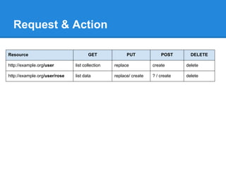 Request & Action

Resource                              GET              PUT             POST       DELETE

http://example.org/user        list collection   replace           create       delete

http://example.org/user/rose   list data         replace/ create   ? / create   delete
 