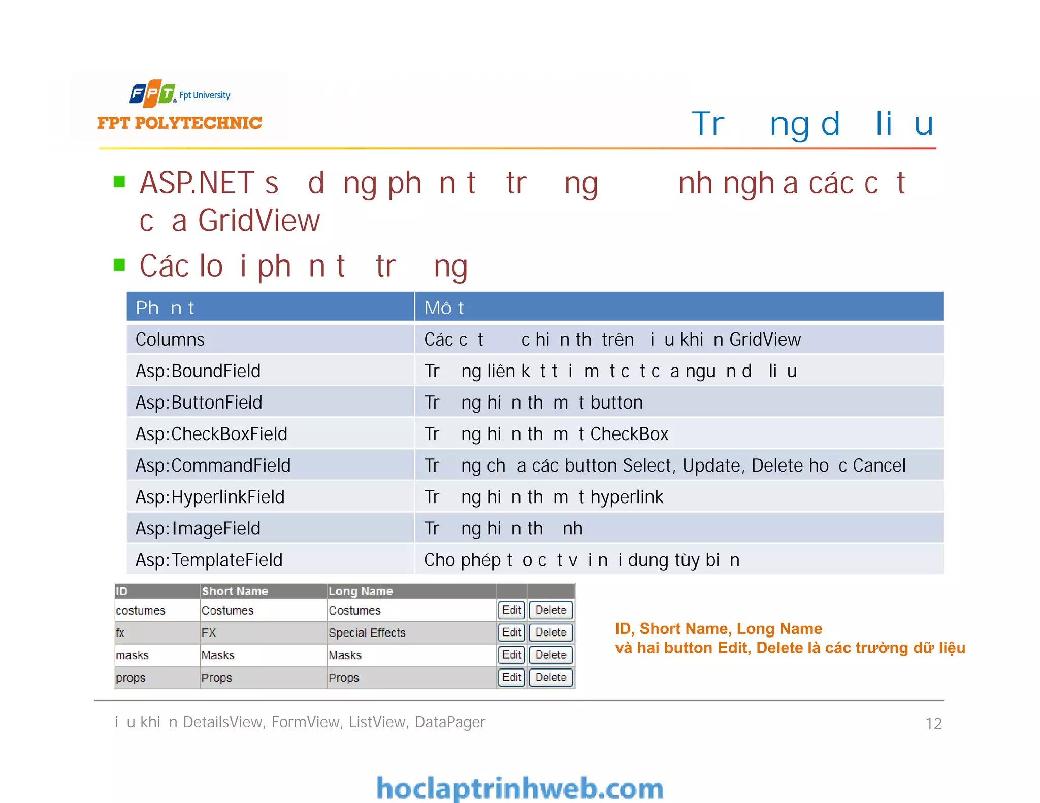 ASP.NET sử dụng phần tử trường để định nghĩa các cột
của GridView
Các loại phần tử trường
Trường dữ liệu
Phần tử Mô tả
Columns Các cột được hiển thị trên điều khiển GridView
Asp:BoundField Trường liên kết tới một cột của nguồn dữ liệu
Asp:ButtonField Trường hiển thị một button
Điều khiển DetailsView, FormView, ListView, DataPager 12
ID, Short Name, Long Name
và hai button Edit, Delete là các trường dữ liệu
Asp:ButtonField Trường hiển thị một button
Asp:CheckBoxField Trường hiển thị một CheckBox
Asp:CommandField Trường chứa các button Select, Update, Delete hoặc Cancel
Asp:HyperlinkField Trường hiển thị một hyperlink
Asp:ImageField Trường hiển thị ảnh
Asp:TemplateField Cho phép tạo cột với nội dung tùy biến
 