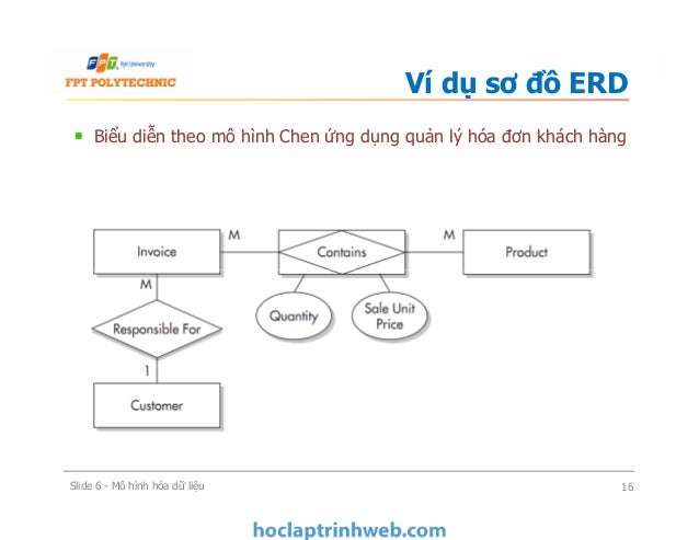 Bài 6: Mô hình hóa dữ liệu