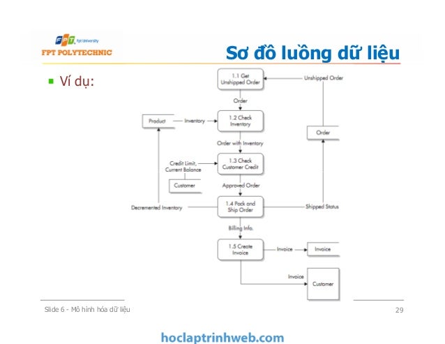 Bài 6: Mô hình hóa dữ liệu