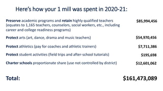 Here’s how your 1 mill was spent in 2020-21:
Preserve academic programs and retain highly qualified teachers
(equates to 1,165 teachers, counselors, social workers, etc., including
career and college readiness programs)
$85,994,456
$54,970,456
$7,711,386
$195,698
$12,601,062
$161,473,089
Protect arts (art, dance, drama and music teachers)
Protect athletics (pay for coaches and athletic trainers)
Protect student activities (field trips and after-school tutorials)
Charter schools proportionate share (use not controlled by district)
Total:
 