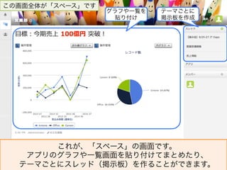この画面全体が「スペース」です テーマごとに 
IT. 
Meets 
Fast. 
掲示板を作成 
グラフや一覧を 
貼り付け 
これが、「スペース」の画面です。 
アプリのグラフや一覧画面を貼り付けてまとめたり、 
テーマごとにスレッド（掲示板）を作ることができます。 
 