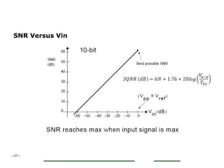 – 27 –
SNR Versus Vin
 