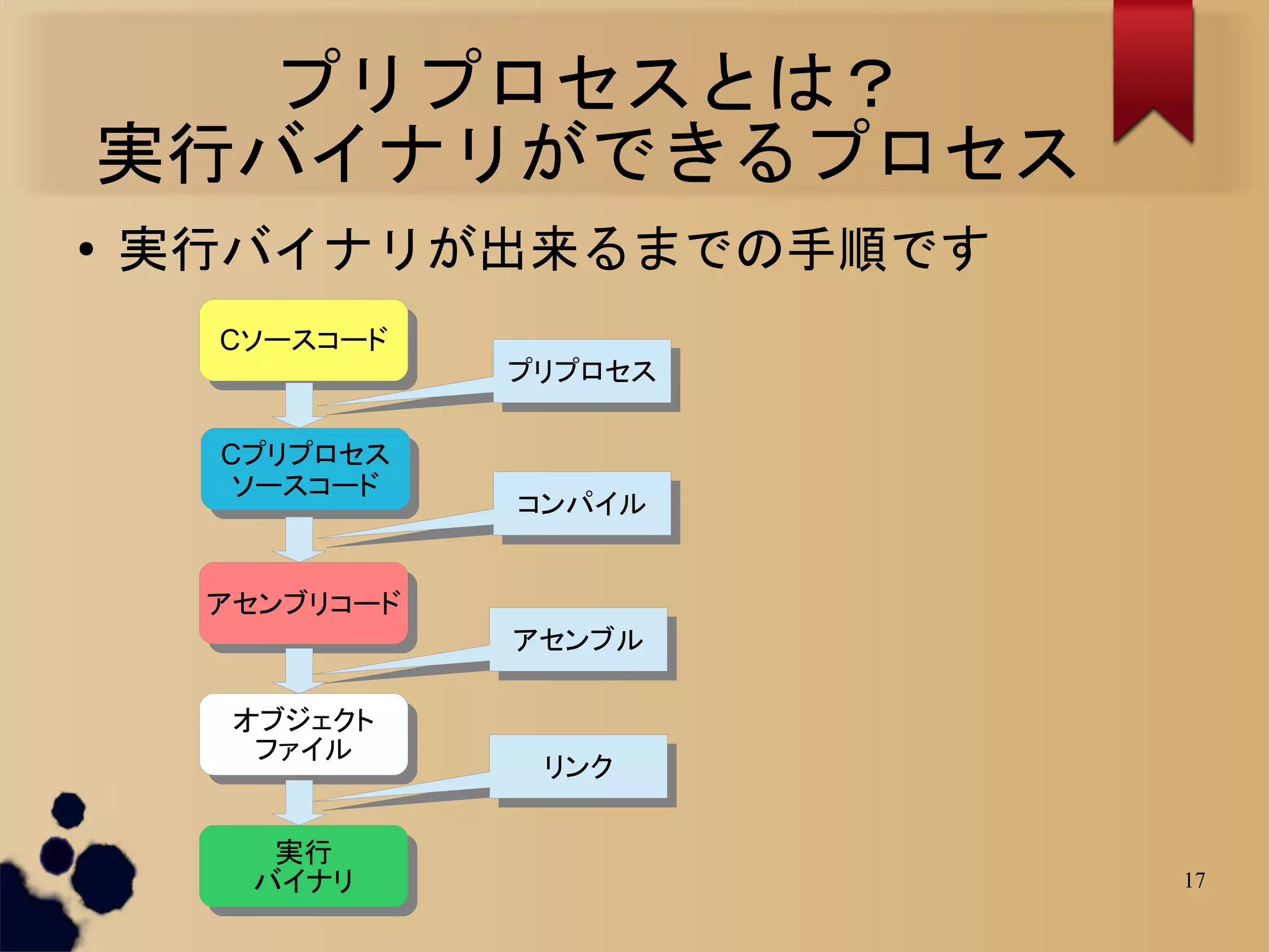 プリプロセスとは？
実行バイナリができるプロセス
●   実行バイナリが出来るまでの手順です
     Cソースコード
     Cソースコード
                プリプロセス
                プリプロセス

     Cプリプロセス
     Cプリプロセス
      ソースコード
      ソースコード    コンパイル
                コンパイル


     アセンブリコード
     アセンブリコード
                アセンブル
                アセンブル

      オブジェクト
      オブジェクト
       ファイル
       ファイル      リンク
                 リンク

       実行
       実行
      バイナリ
      バイナリ               17
 