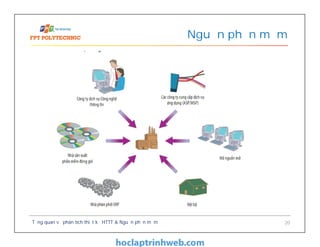 Nguồn phần mềm
Tổng quan về phân tích thiết kế HTTT & Nguồn phần mềm 20
 