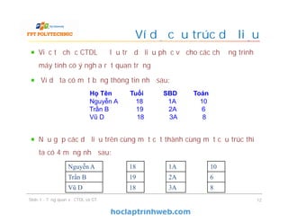 Việc tổ chức CTDL để lưu trữ dữ liệu phục vụ cho các chương trình
máy tính có ý nghĩa rất quan trọng
Ví dụ ta có một bảng thông tin như sau:
Nếu gộp các dữ liệu trên cùng một cột thành cùng một cấu trúc thì
ta có 4 mảng như sau:
Ví dụ cấu trúc dữ liệu
12
Họ Tên Tuổi SBD Toán
Nguyễn A 18 1A 10
Trần B 19 2A 6
Vũ D 18 3A 8
Nguyễn A
Trần B
Vũ D
18
19
18
1A
2A
3A
10
6
8
Slide 1 - Tổng quan về CTDL và GT
 