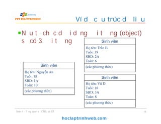 Nếu tổ chức dưới dạng đối tượng (object)
sẽ có 3 đối tượng
Ví dụ cấu trúc dữ liệu
Slide 1 - Tổng quan về CTDL và GT 14
Sinh viên
Họ tên: Trần B
Tuổi: 19
SBD: 2A
Toán: 6
(các phương thức)Sinh viên
Họ tên: Nguyễn An
Tuổi: 18
SBD: 1A
Toán: 10
(các phương thức)
Sinh viên
Họ tên: Vũ D
Tuổi: 18
SBD: 3A
Toán: 8
(các phương thức)
 