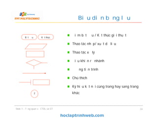 Biểu diễn bằng lưu đồ
Điểm bắt đầu / Kết thúc giải thuật
Thao tác nhập/ xuất dữ liệu
Thao tác xử lý
Điều khiển rẽ nhánh
Đường tiến trình
Chú thích
Ký hiệu kết nối cùng trang hay sang trang
khác
24
Bắt đầu Kết thúc
2
Slide 1 - Tổng quan về CTDL và GT
 