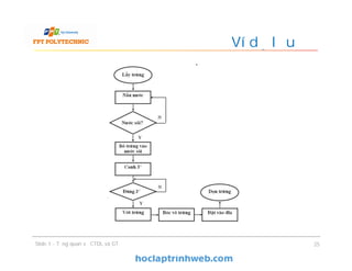 Ví dụ lưu đồ
Slide 1 - Tổng quan về CTDL và GT 25
 