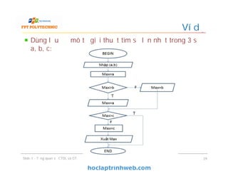 Dùng lưu đồ mô tả giải thuật tìm số lớn nhất trong 3 số
a, b, c:
Ví dụ
29Slide 1 - Tổng quan về CTDL và GT
 