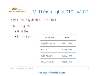 Ví dụ quản lý danh bạ điện thoại
Dữ liệu gồm:
Họ và tên
Số điện thoại
Mối liên hệ giữa CTDL và GT
Slide 1 - Tổng quan về CTDL và GT 40
Họ và tên SĐT
Nguyễn Văn D 098123456
Vũ Thị B 091557799
Trần Xuân A 090333999
Quách Thái C 093886868
 