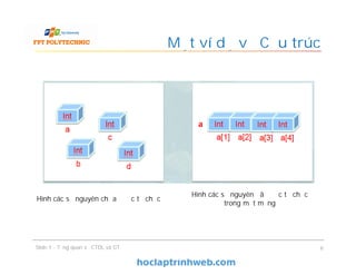 Một ví dụ về Cấu trúc
6
Hình các số nguyên chưa được tổ chức
Hình các số nguyên đã được tổ chức
trong một mảng
Slide 1 - Tổng quan về CTDL và GT
 