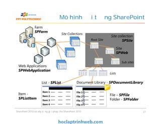 Mô hình đối tượng SharePoint
Farm
SPFarmSPFarm
Site Collections
Site collection
SPSiteSPSite
Site
SPWebSPWeb
Root Site
Sub sites
SharePoint 2010 và xây dựng giải pháp cho SharePoint 2010 21
Web Applications
SPWebApplicationSPWebApplication
Sub sites
Field 1 Field 2 Field 3
Item 1
Item 2
Item 3
Item 4
Item -
SPListItemSPListItem
List - SPListSPList
Field 1 Field 2 Field 3
File 1
File 2
File 3
File 4
File – SPFileSPFile
Folder - SPFolderSPFolder
Document Library - SPDocumentLibrarySPDocumentLibrary
Lists
 