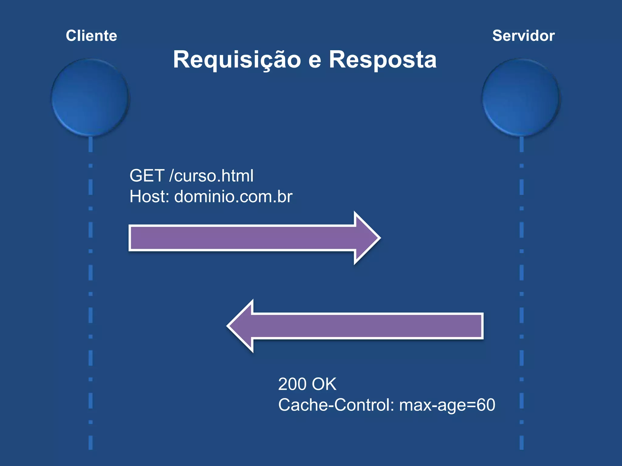 GET /curso.html
Host: dominio.com.br
200 OK
Cache-Control: max-age=60
Cliente Servidor
Requisição e Resposta
 