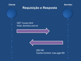 GET /curso.html
Host: dominio.com.br
200 OK
Cache-Control: max-age=60
Cliente Servidor
Requisição e Resposta
 