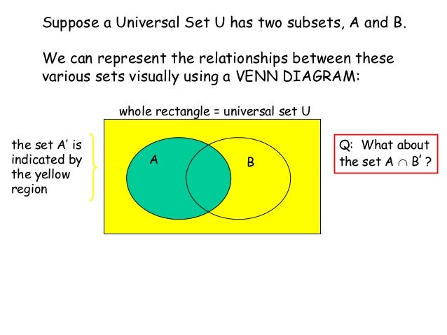 subsets of the universal set are represented in a venn subsets of the universal set are represented in a venn diagram by