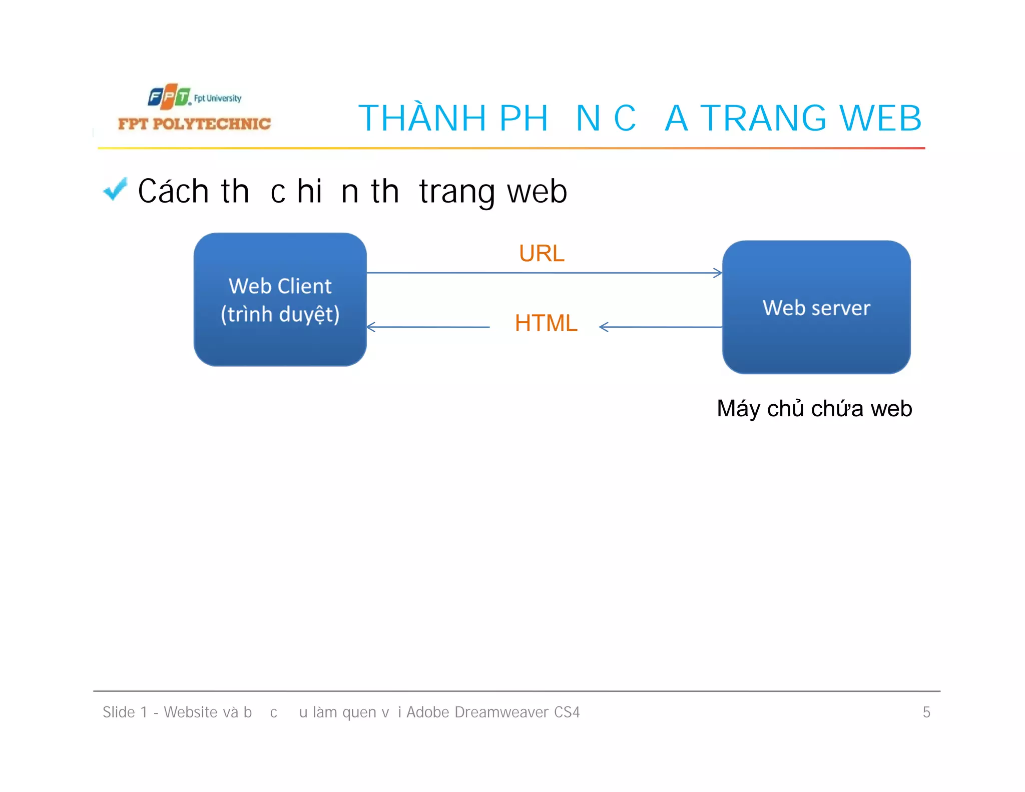 THÀNH PHẦN CỦA TRANG WEB
Cách thức hiển thị trang web
Web Client
(trình duyệt)
Web Client
(trình duyệt) Web serverWeb server
HTML
URL
Máy chủ chứa web
Slide 1 - Website và bước đầu làm quen với Adobe Dreamweaver CS4 5
Máy chủ chứa web
 