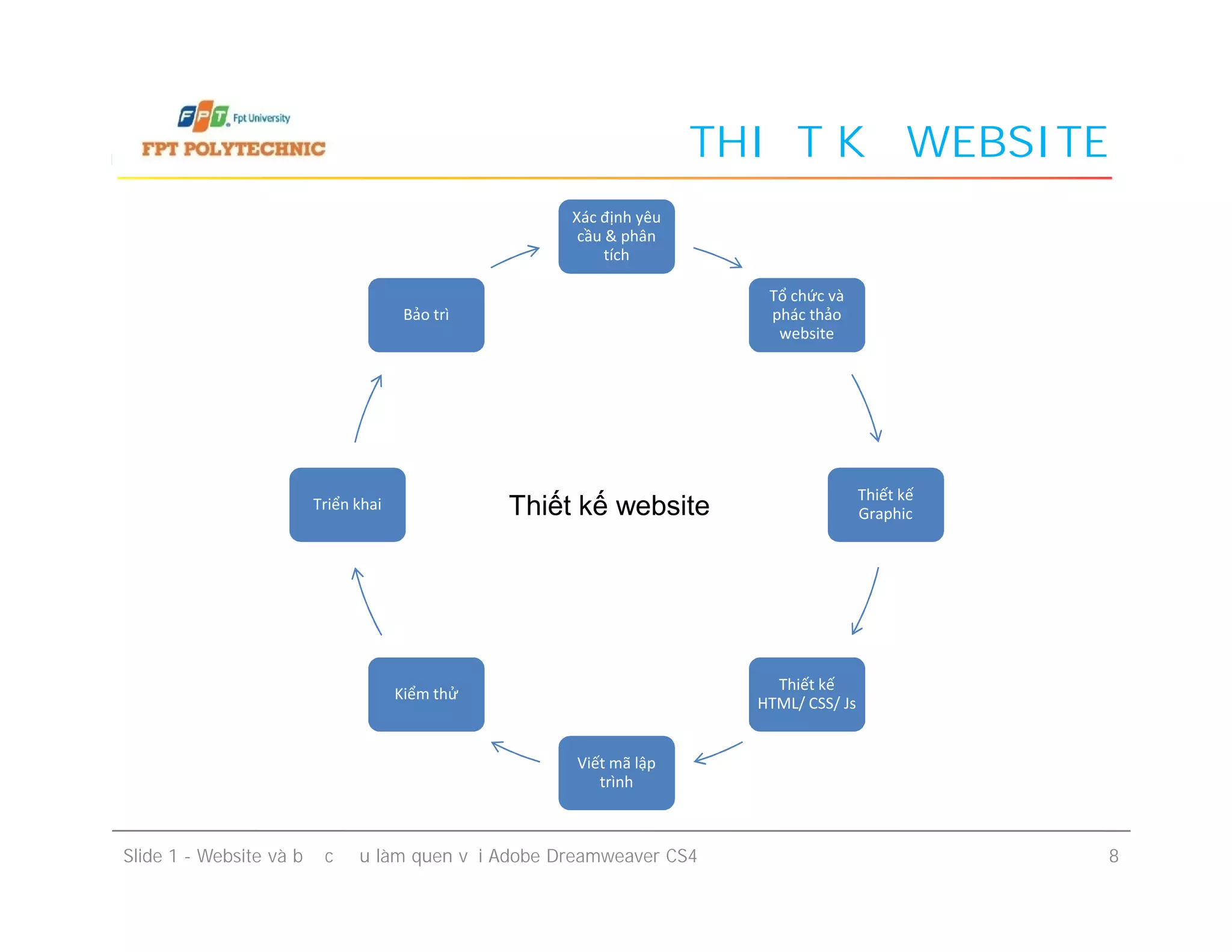 THIẾT KẾ WEBSITE
Xác định yêu
cầu & phân
tích
Tổ chức và
phác thảo
website
Bảo trì
Thiết kế
Graphic
Thiết kế
HTML/ CSS/ Js
Viết mã lập
trình
Kiểm thử
Triển khai
Slide 1 - Website và bước đầu làm quen với Adobe Dreamweaver CS4 8
Thiết kế website
 