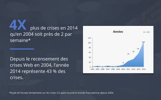 plus de crises en 2014
qu’en 2004 soit près de 2 par
semaine*
Depuis le recensement des
crises Web en 2004, l’année
2014 représente 43 % des
crises.
4X
*Etude de Nicolas Venderbiest sur les crises 2.0 ayant touché le monde francophone depuis 2004.
 
