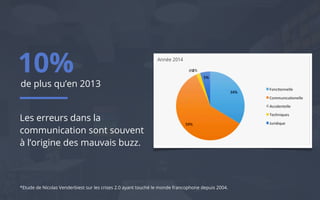 Les erreurs dans la
communication sont souvent
à l’origine des mauvais buzz.
10%
de plus qu’en 2013
*Etude de Nicolas Venderbiest sur les crises 2.0 ayant touché le monde francophone depuis 2004.
 